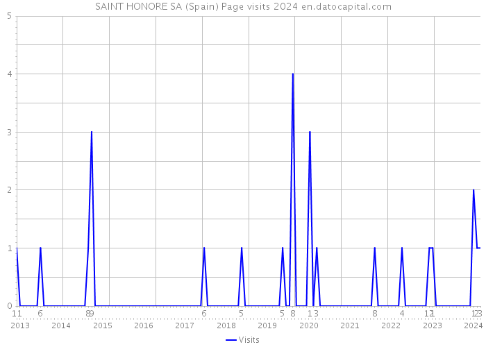 SAINT HONORE SA (Spain) Page visits 2024 
