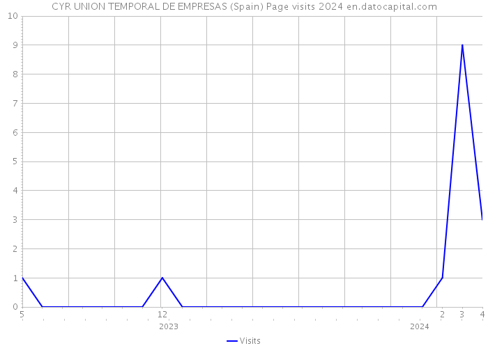 CYR UNION TEMPORAL DE EMPRESAS (Spain) Page visits 2024 