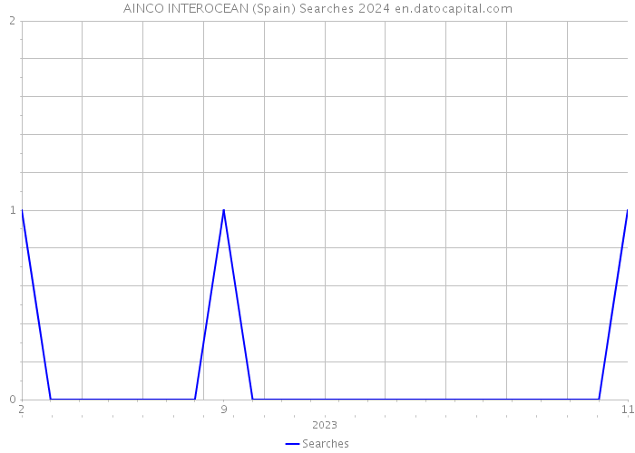 AINCO INTEROCEAN (Spain) Searches 2024 