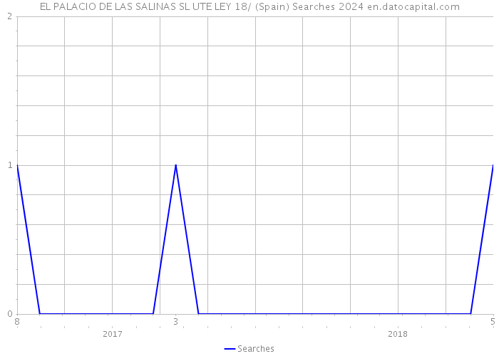 EL PALACIO DE LAS SALINAS SL UTE LEY 18/ (Spain) Searches 2024 
