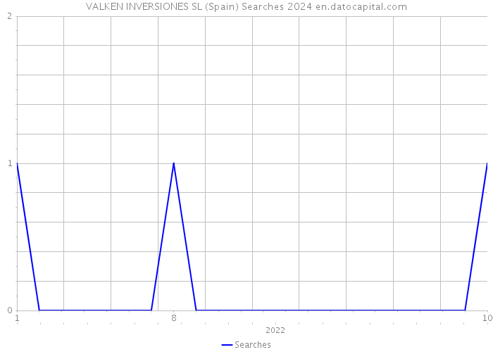 VALKEN INVERSIONES SL (Spain) Searches 2024 