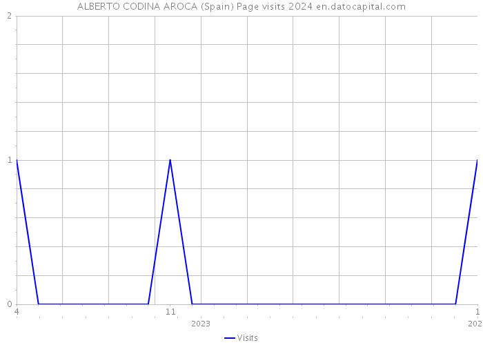 ALBERTO CODINA AROCA (Spain) Page visits 2024 