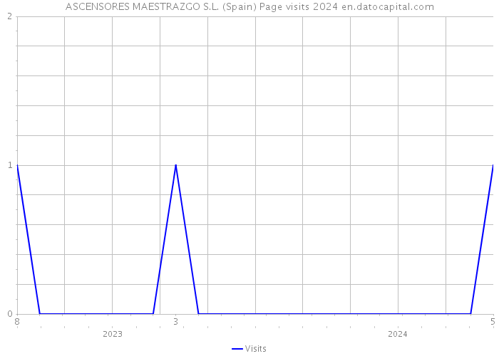 ASCENSORES MAESTRAZGO S.L. (Spain) Page visits 2024 