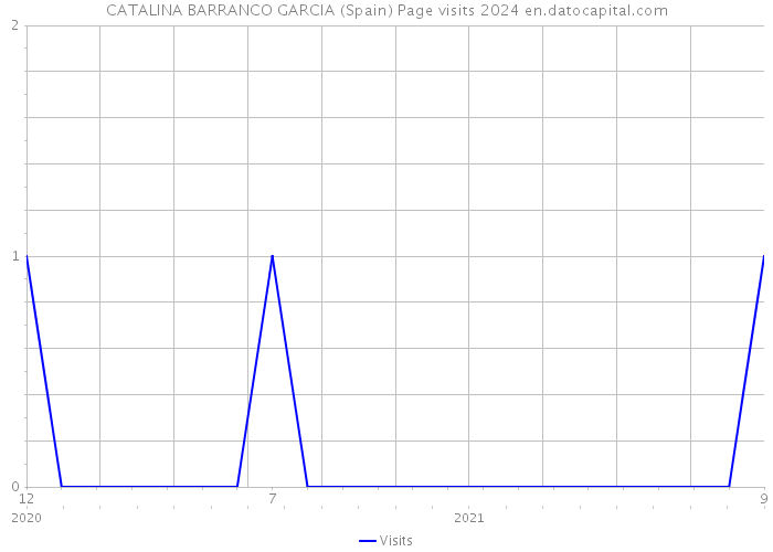 CATALINA BARRANCO GARCIA (Spain) Page visits 2024 