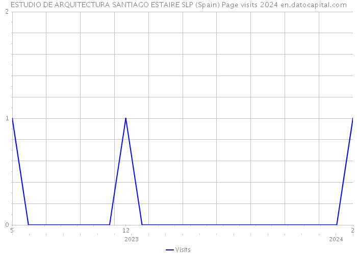 ESTUDIO DE ARQUITECTURA SANTIAGO ESTAIRE SLP (Spain) Page visits 2024 