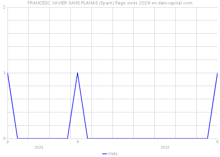 FRANCESC XAVIER SANS PLANAS (Spain) Page visits 2024 