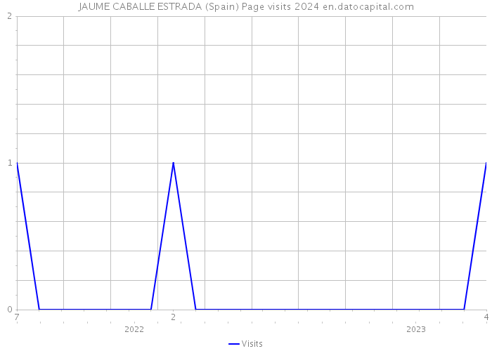 JAUME CABALLE ESTRADA (Spain) Page visits 2024 