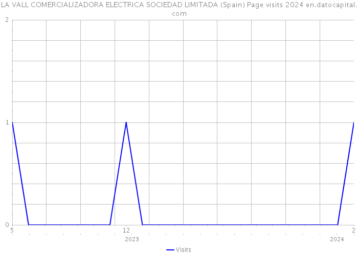 LA VALL COMERCIALIZADORA ELECTRICA SOCIEDAD LIMITADA (Spain) Page visits 2024 