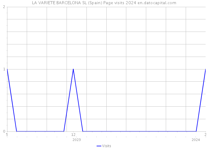 LA VARIETE BARCELONA SL (Spain) Page visits 2024 