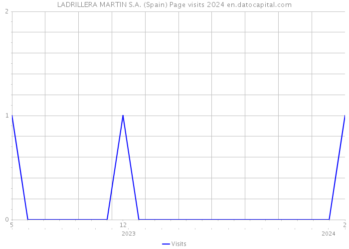 LADRILLERA MARTIN S.A. (Spain) Page visits 2024 
