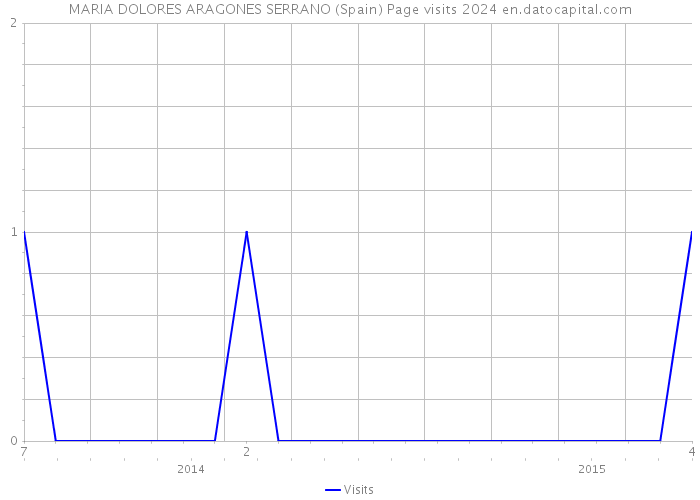 MARIA DOLORES ARAGONES SERRANO (Spain) Page visits 2024 