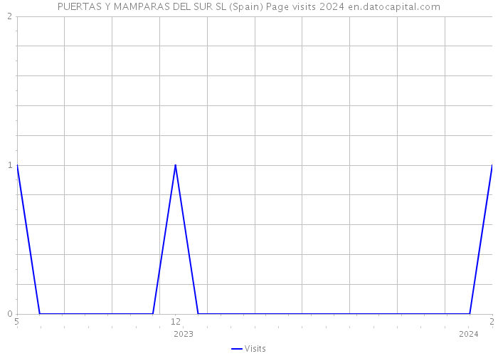 PUERTAS Y MAMPARAS DEL SUR SL (Spain) Page visits 2024 