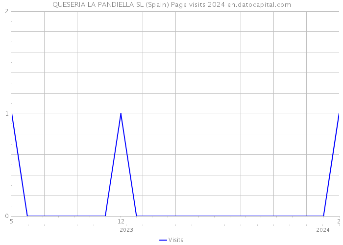 QUESERIA LA PANDIELLA SL (Spain) Page visits 2024 