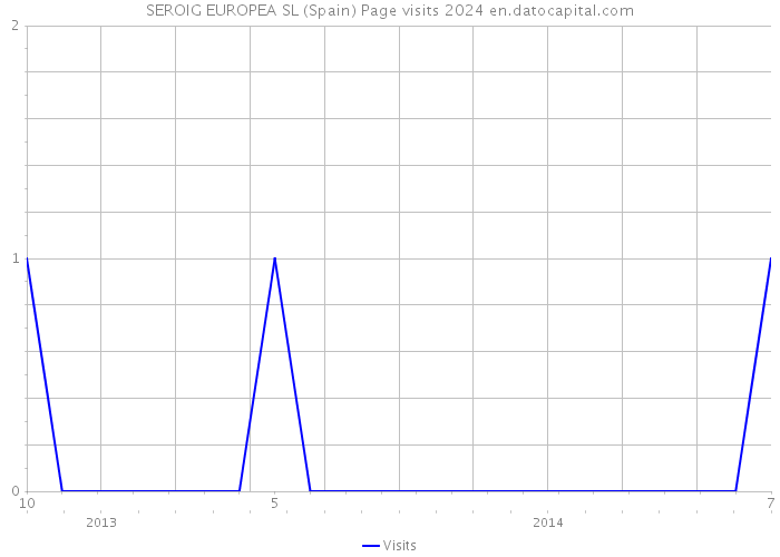 SEROIG EUROPEA SL (Spain) Page visits 2024 