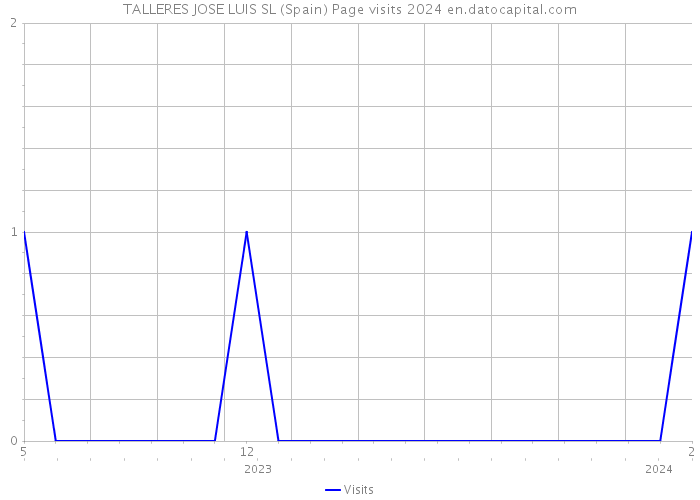 TALLERES JOSE LUIS SL (Spain) Page visits 2024 