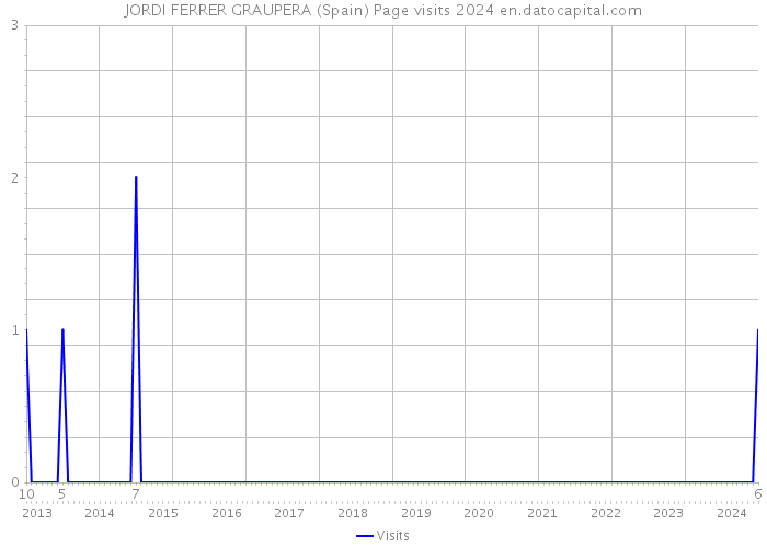 JORDI FERRER GRAUPERA (Spain) Page visits 2024 