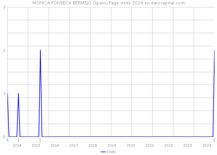 MONICA FONSECA BERMEJO (Spain) Page visits 2024 