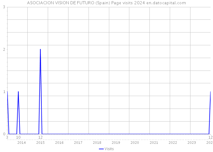 ASOCIACION VISION DE FUTURO (Spain) Page visits 2024 