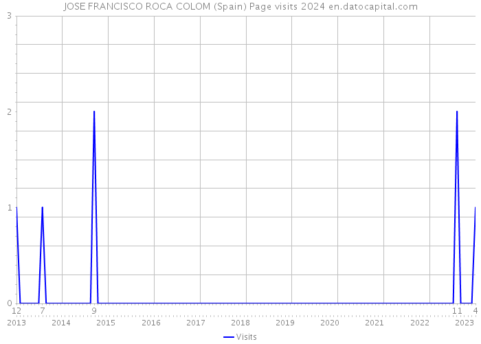 JOSE FRANCISCO ROCA COLOM (Spain) Page visits 2024 