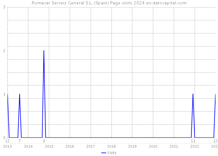 Romacar Serveis General S.L. (Spain) Page visits 2024 