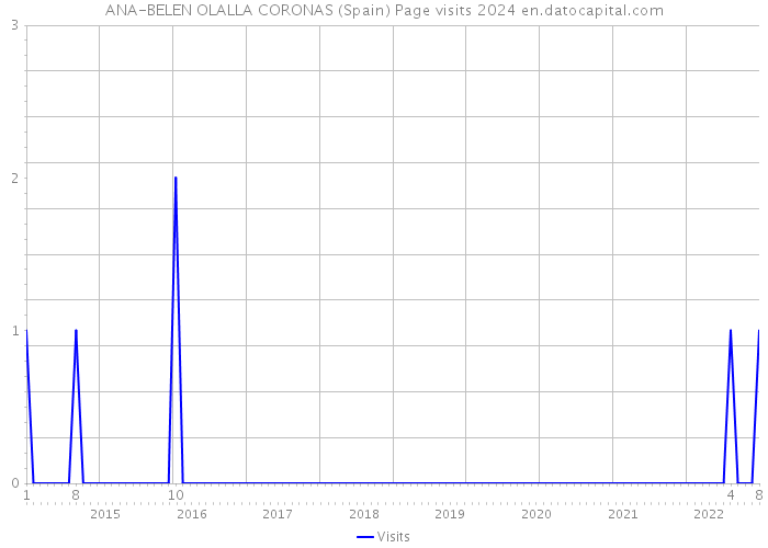ANA-BELEN OLALLA CORONAS (Spain) Page visits 2024 