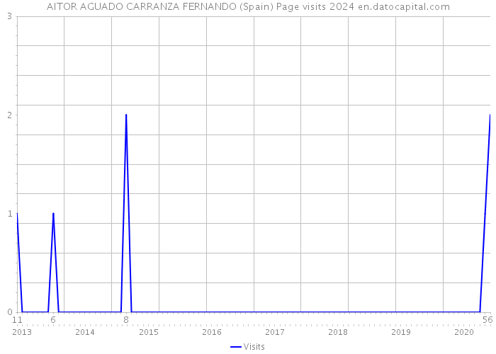 AITOR AGUADO CARRANZA FERNANDO (Spain) Page visits 2024 
