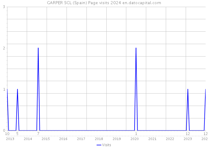 GARPER SCL (Spain) Page visits 2024 