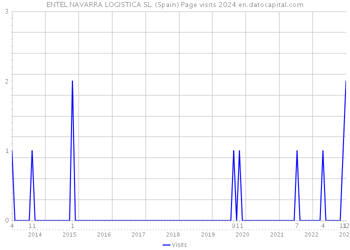 ENTEL NAVARRA LOGISTICA SL. (Spain) Page visits 2024 