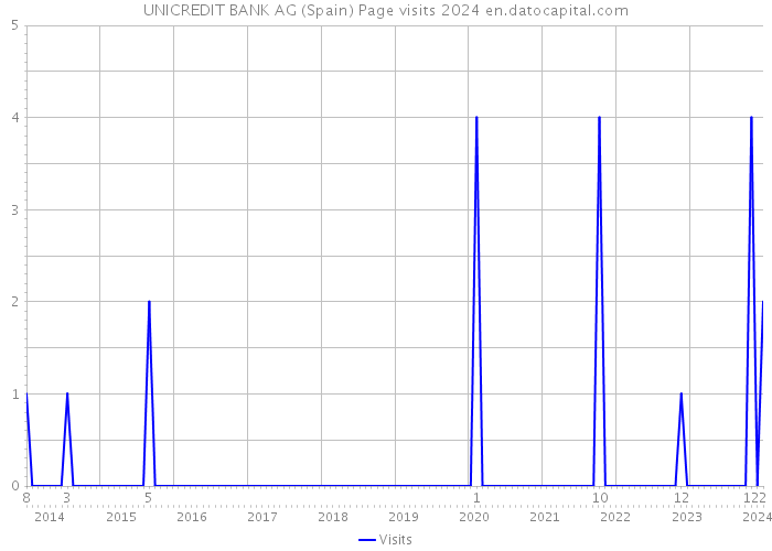 UNICREDIT BANK AG (Spain) Page visits 2024 