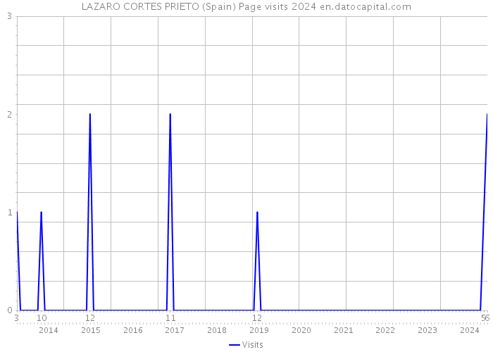 LAZARO CORTES PRIETO (Spain) Page visits 2024 