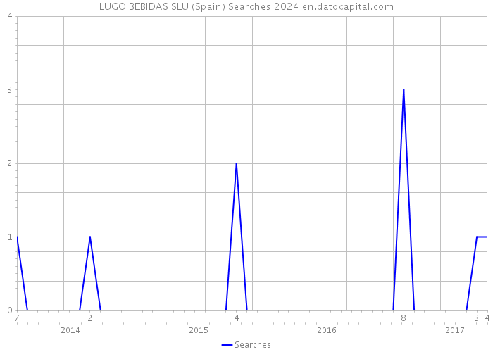 LUGO BEBIDAS SLU (Spain) Searches 2024 