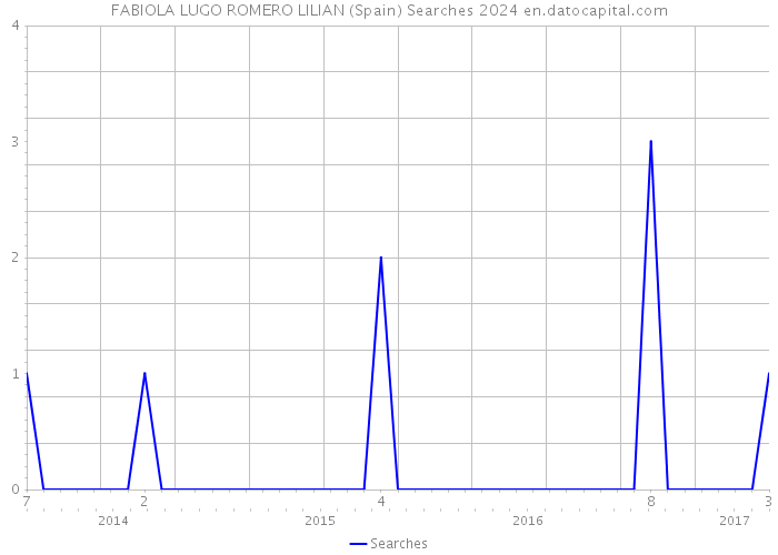 FABIOLA LUGO ROMERO LILIAN (Spain) Searches 2024 