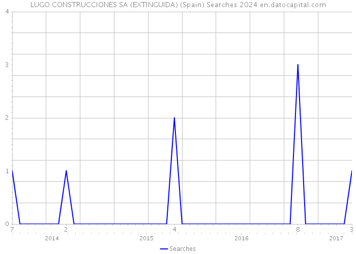 LUGO CONSTRUCCIONES SA (EXTINGUIDA) (Spain) Searches 2024 