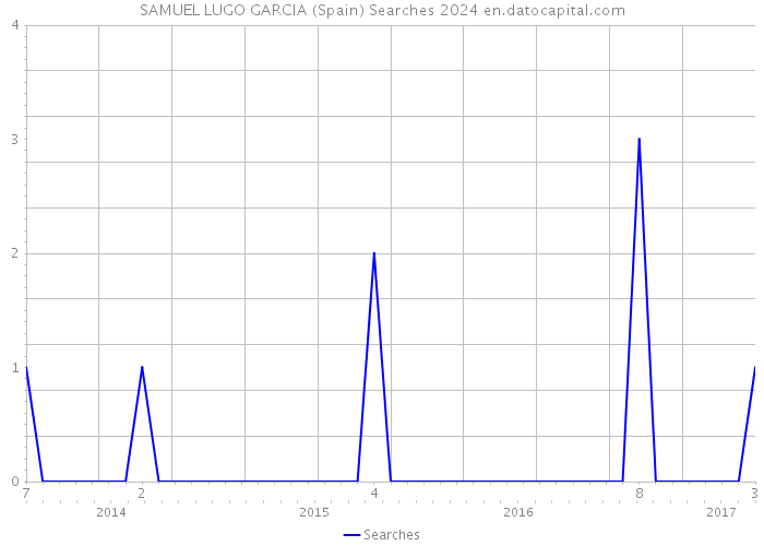 SAMUEL LUGO GARCIA (Spain) Searches 2024 