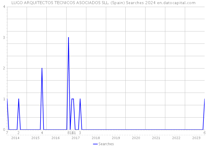 LUGO ARQUITECTOS TECNICOS ASOCIADOS SLL. (Spain) Searches 2024 