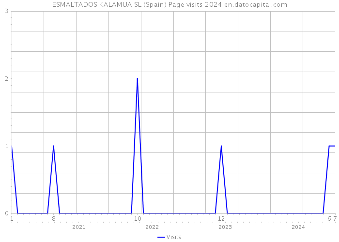 ESMALTADOS KALAMUA SL (Spain) Page visits 2024 