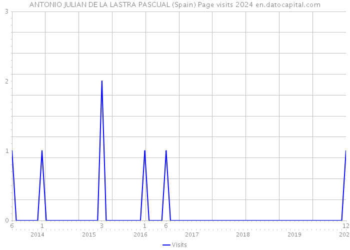 ANTONIO JULIAN DE LA LASTRA PASCUAL (Spain) Page visits 2024 