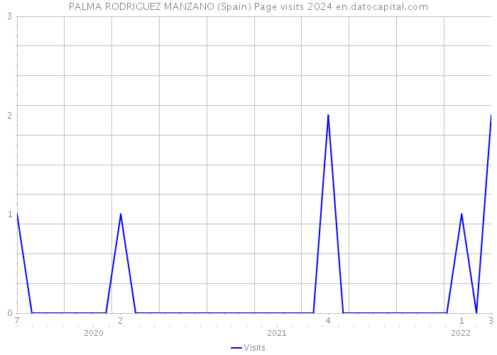 PALMA RODRIGUEZ MANZANO (Spain) Page visits 2024 