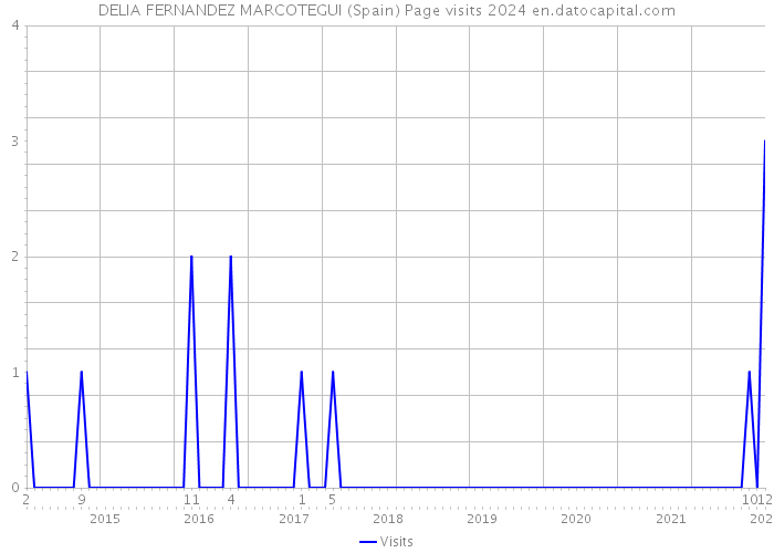 DELIA FERNANDEZ MARCOTEGUI (Spain) Page visits 2024 