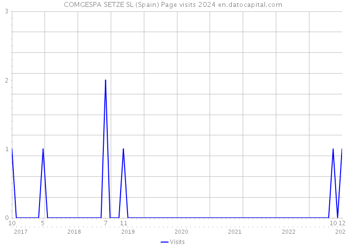 COMGESPA SETZE SL (Spain) Page visits 2024 