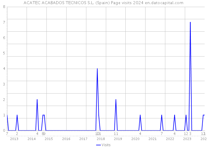 ACATEC ACABADOS TECNICOS S.L. (Spain) Page visits 2024 