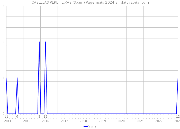 CASELLAS PERE FEIXAS (Spain) Page visits 2024 