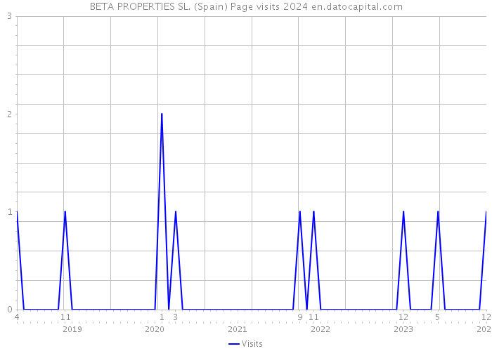 BETA PROPERTIES SL. (Spain) Page visits 2024 