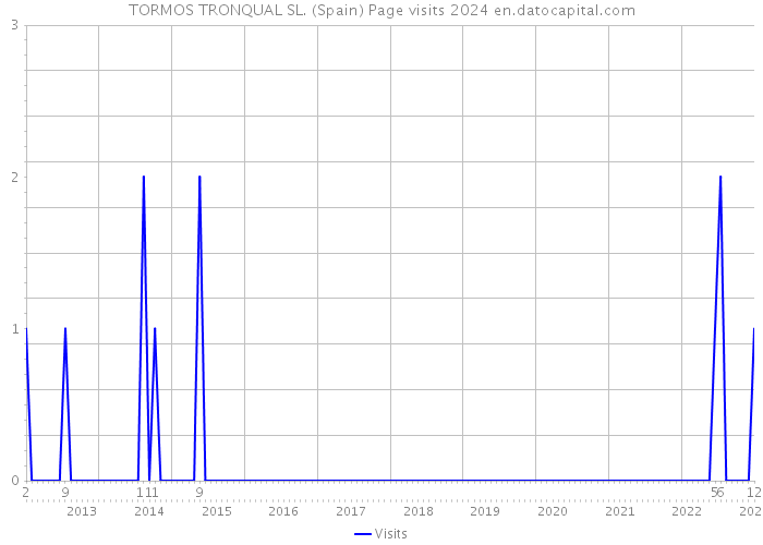 TORMOS TRONQUAL SL. (Spain) Page visits 2024 