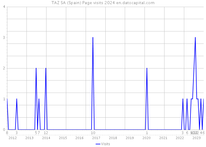 TAZ SA (Spain) Page visits 2024 