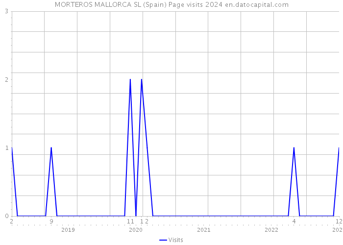 MORTEROS MALLORCA SL (Spain) Page visits 2024 