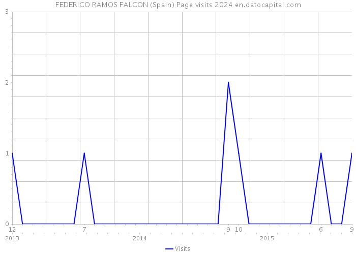 FEDERICO RAMOS FALCON (Spain) Page visits 2024 