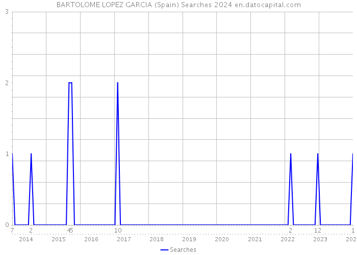 BARTOLOME LOPEZ GARCIA (Spain) Searches 2024 