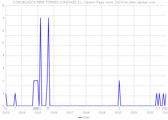 CONGELADOS PEPE TORRES GONZALEZ S.L. (Spain) Page visits 2024 