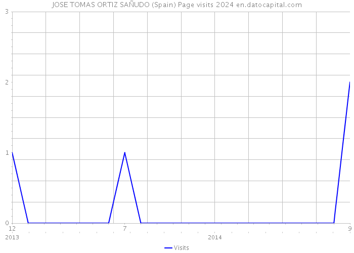 JOSE TOMAS ORTIZ SAÑUDO (Spain) Page visits 2024 